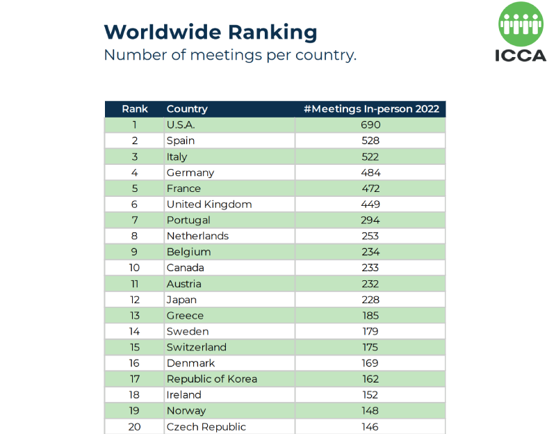 A table illustrating the worldwide ranking of countries, ordered by the number of meetings held in each, providing comparative data for global meeting activity.